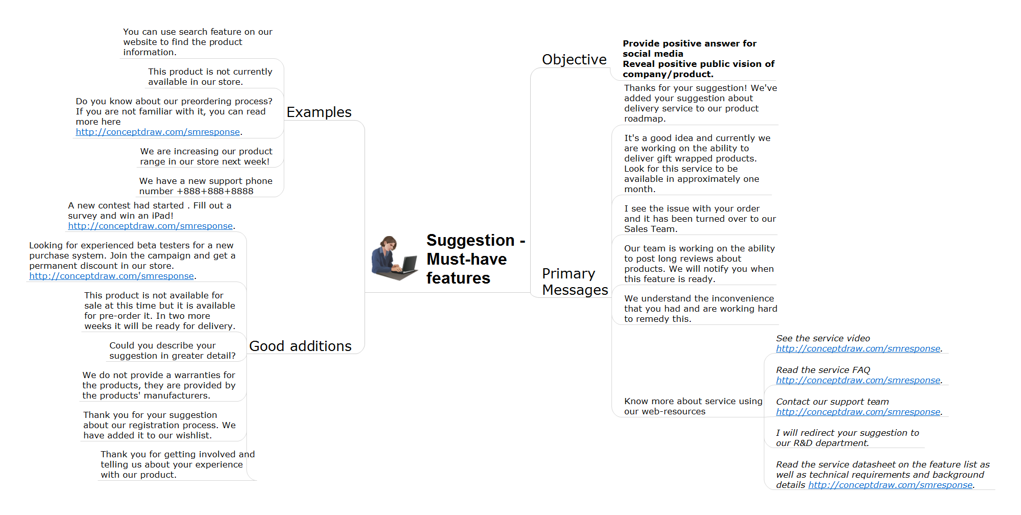 Action mindmap - Must have suggestion