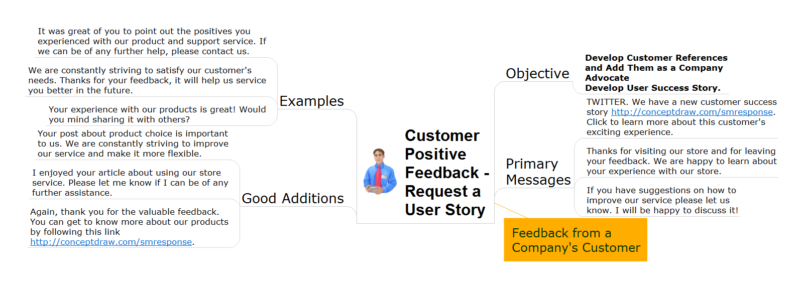 Action mindmap - Positive customer feedback