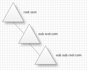 Active Directory Diagram Example