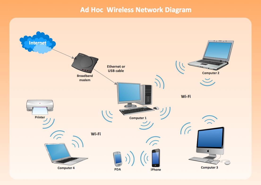 Difference between wired network and ad hoc wireless network