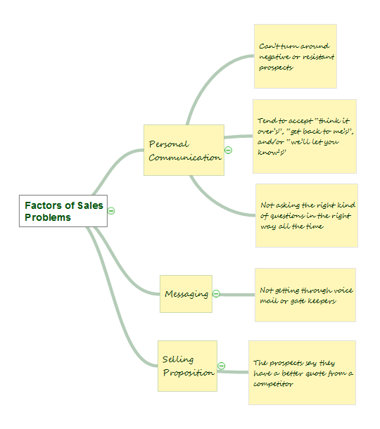 Affinity Diagram