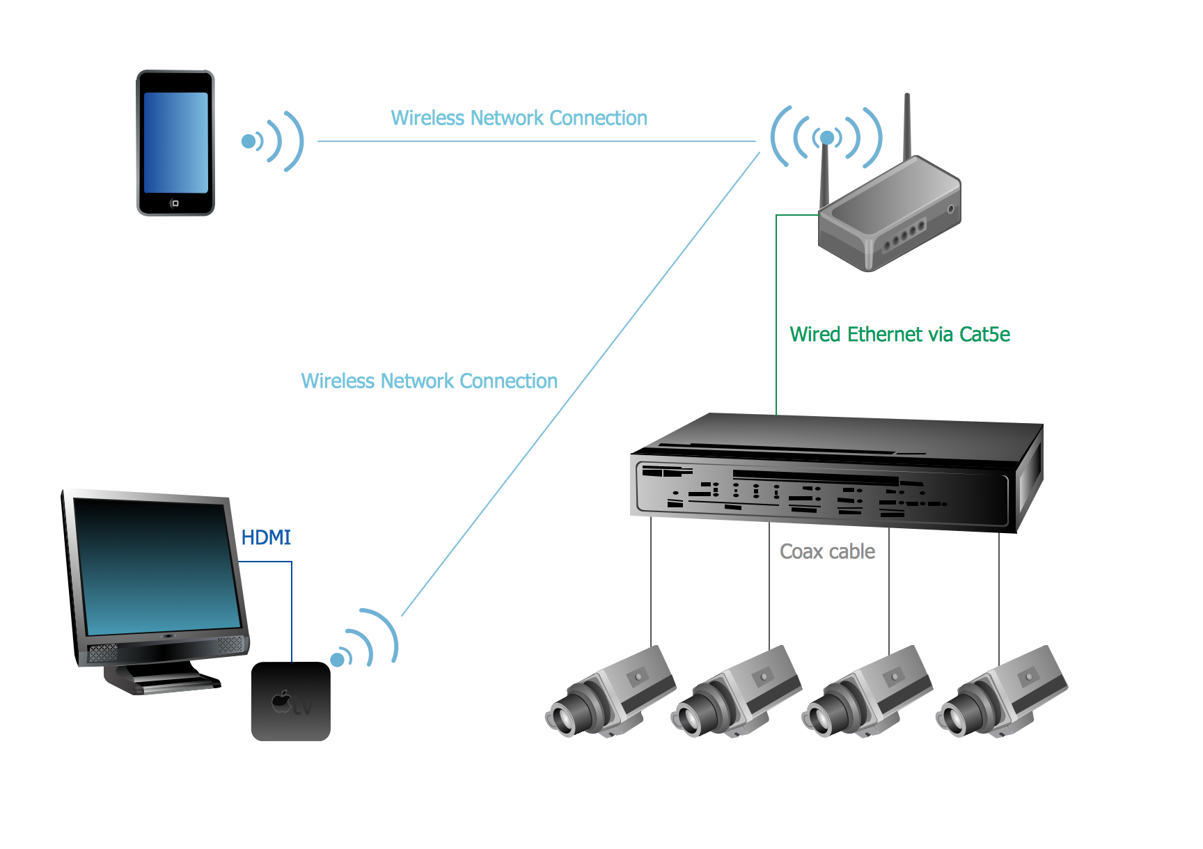 Apple TV Airplay CCTV Camera Network Diagram