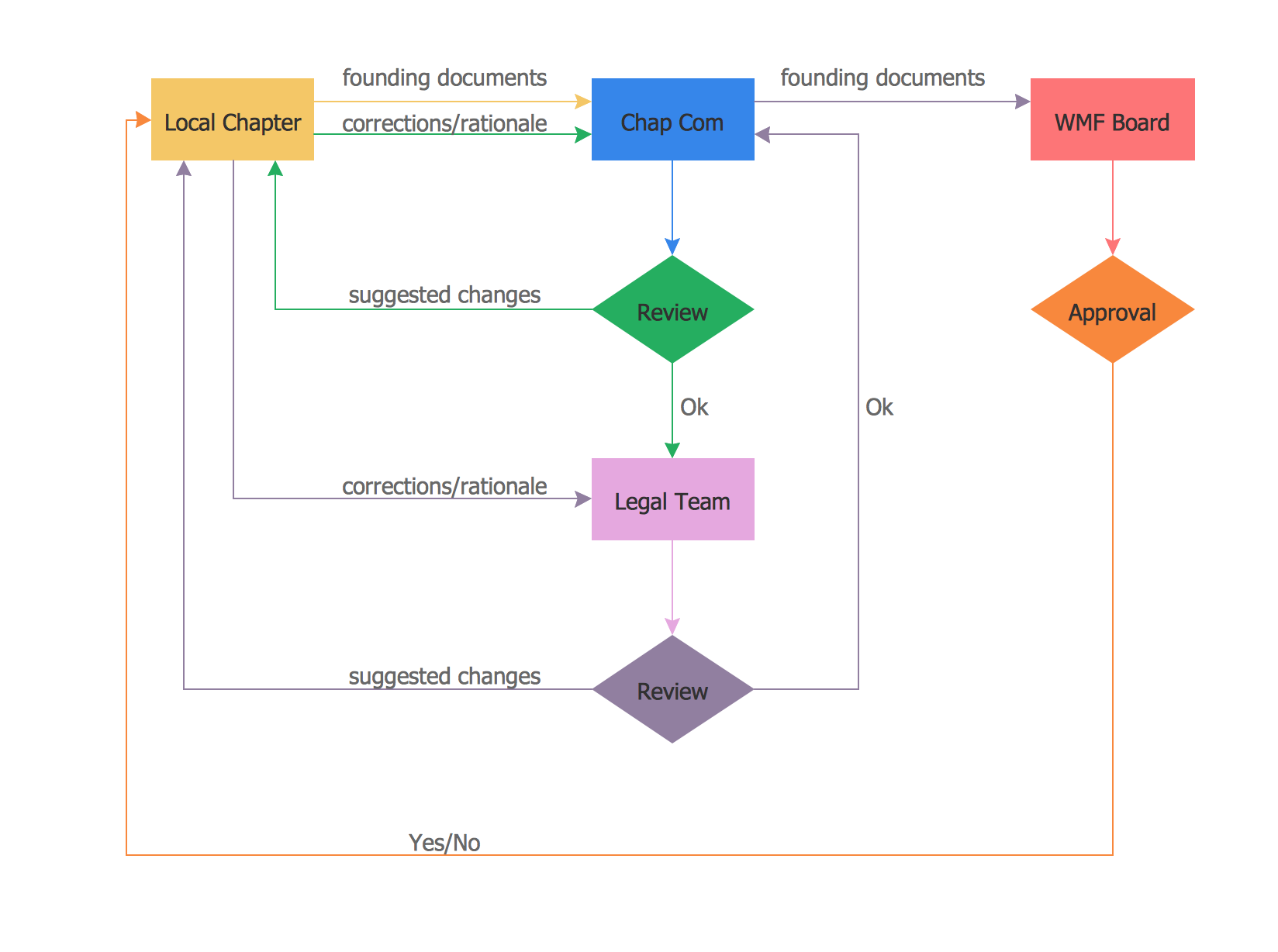 sample work flow chart template