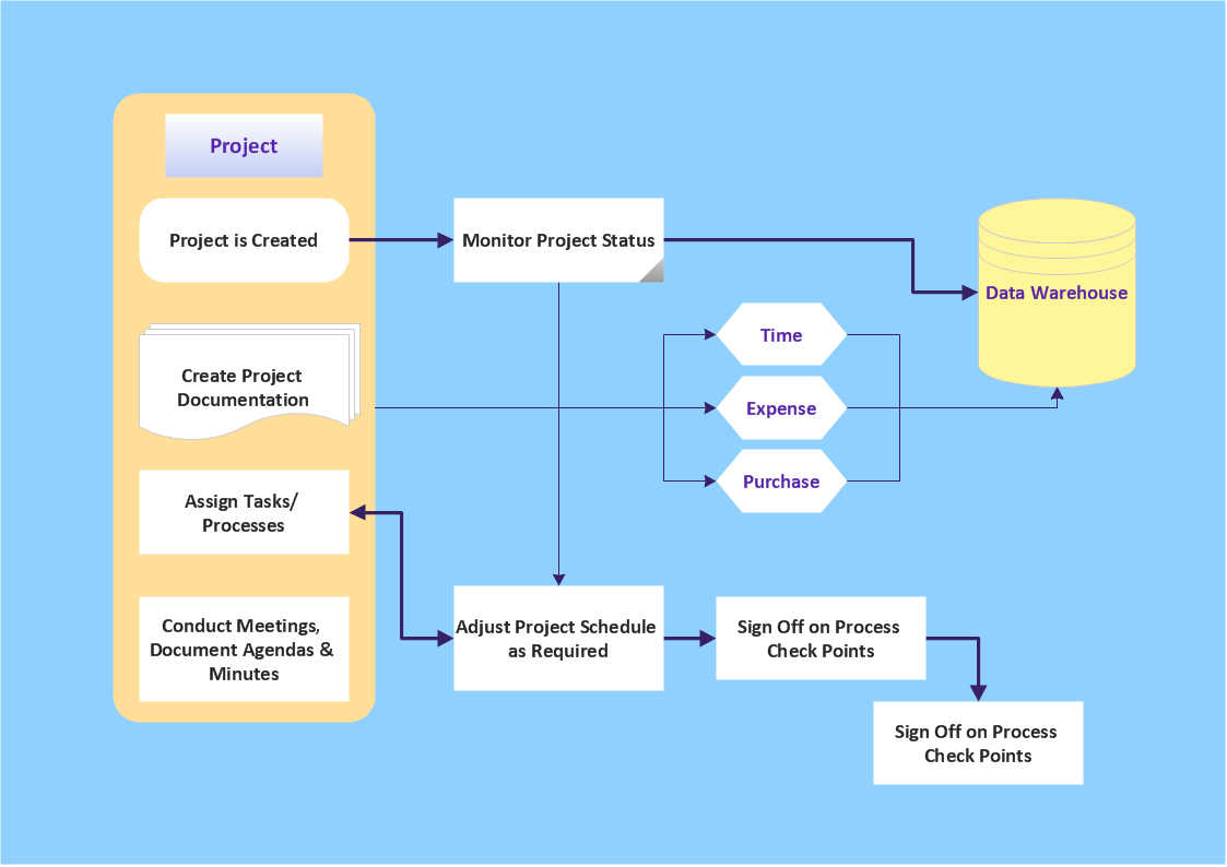 project management process flow chart