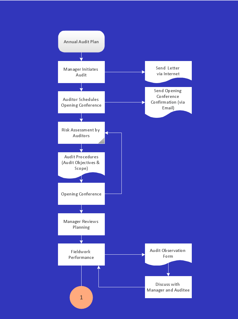 Example Of A Flow Chart Observation