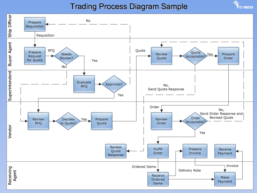 Vertical Cross Functional Flowchart Process Flowchart Trading Process Cross Functional 