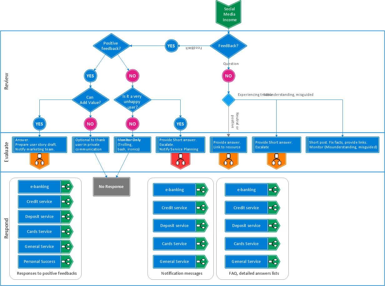 Bank social media response flow chart