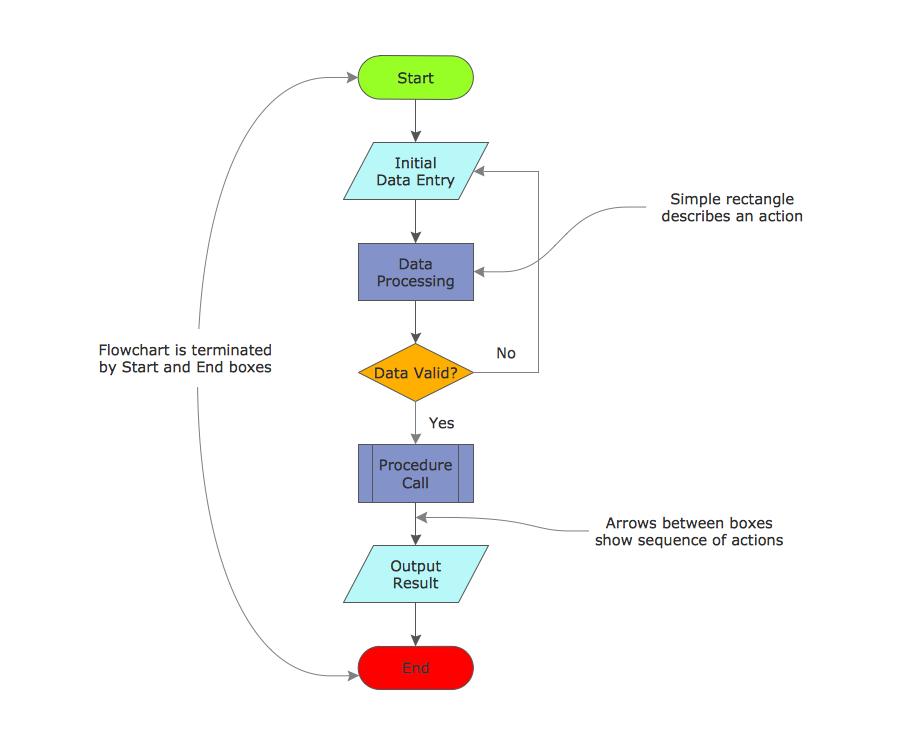 How to Draw an Effective Flowchart | Free Trial for Mac & PC | Business ...