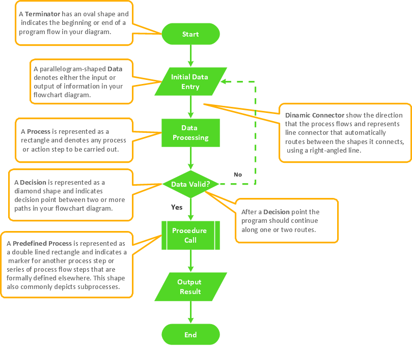 business process flow diagram symbols