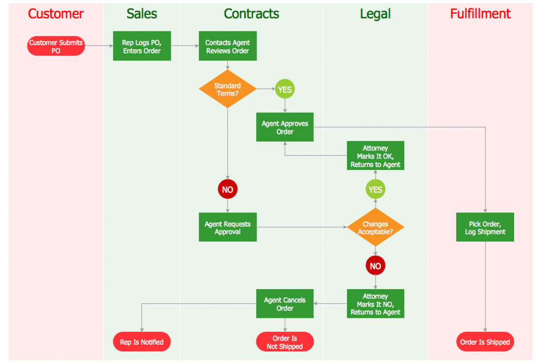 free software to draw flowcharts for mac