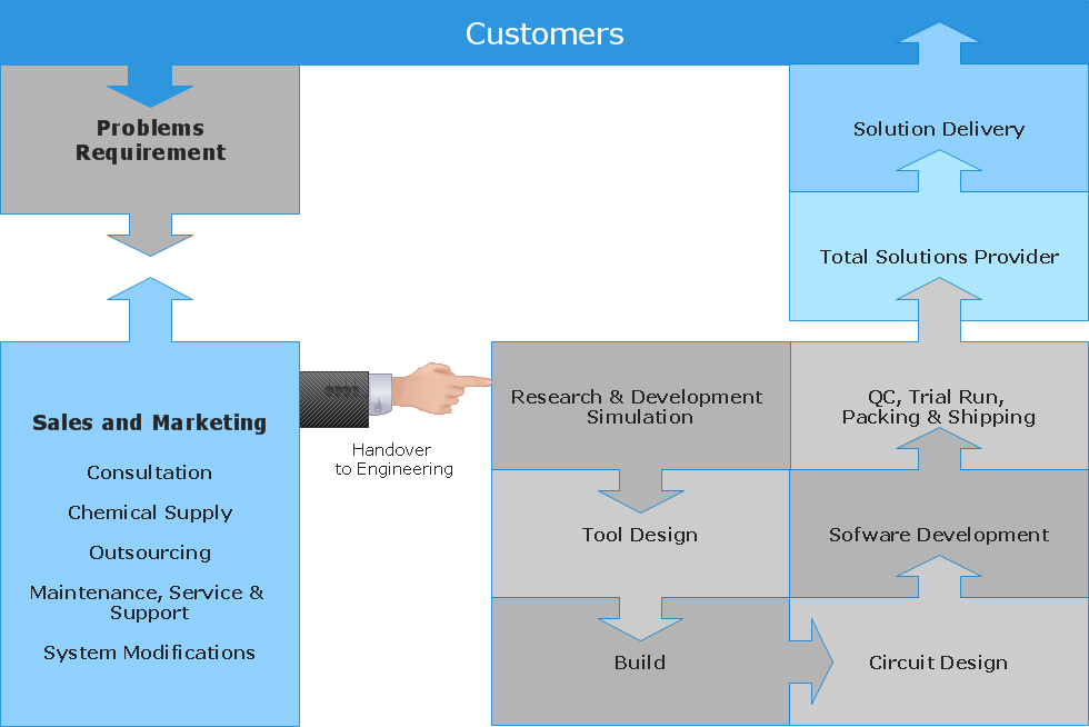 Free process flow diagram software for mac