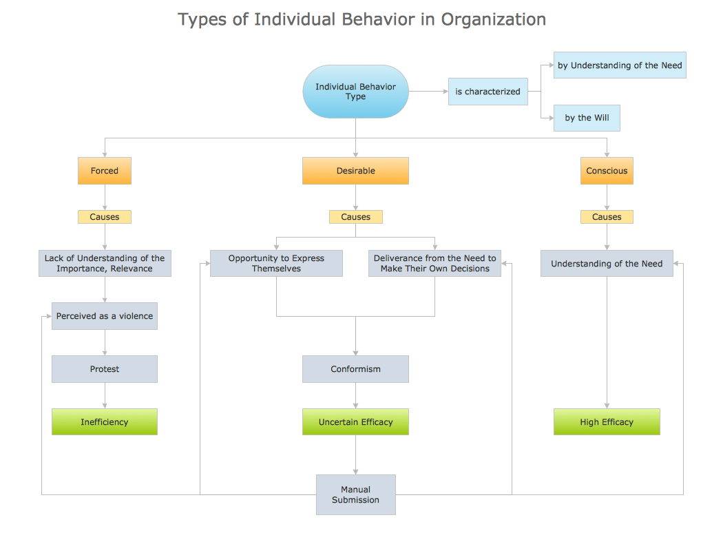 Block diagram - Types of individual behavior in organization