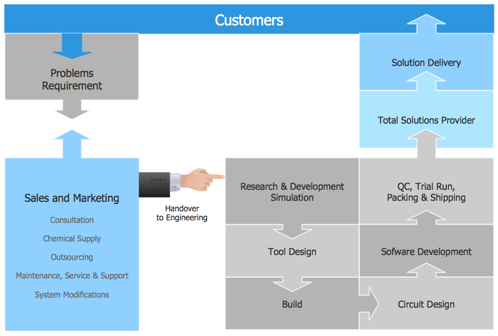 what is the difference between flowchart and block diagram