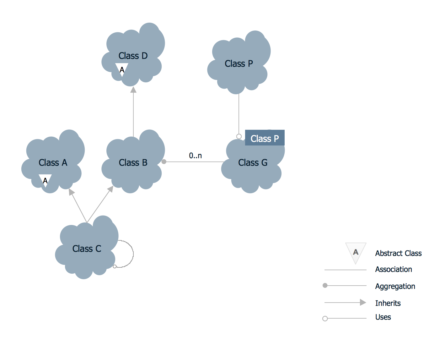 Booch OOD Diagram *