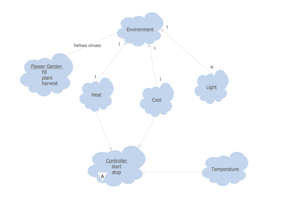 Object-Oriented Development (OOD) Diagram