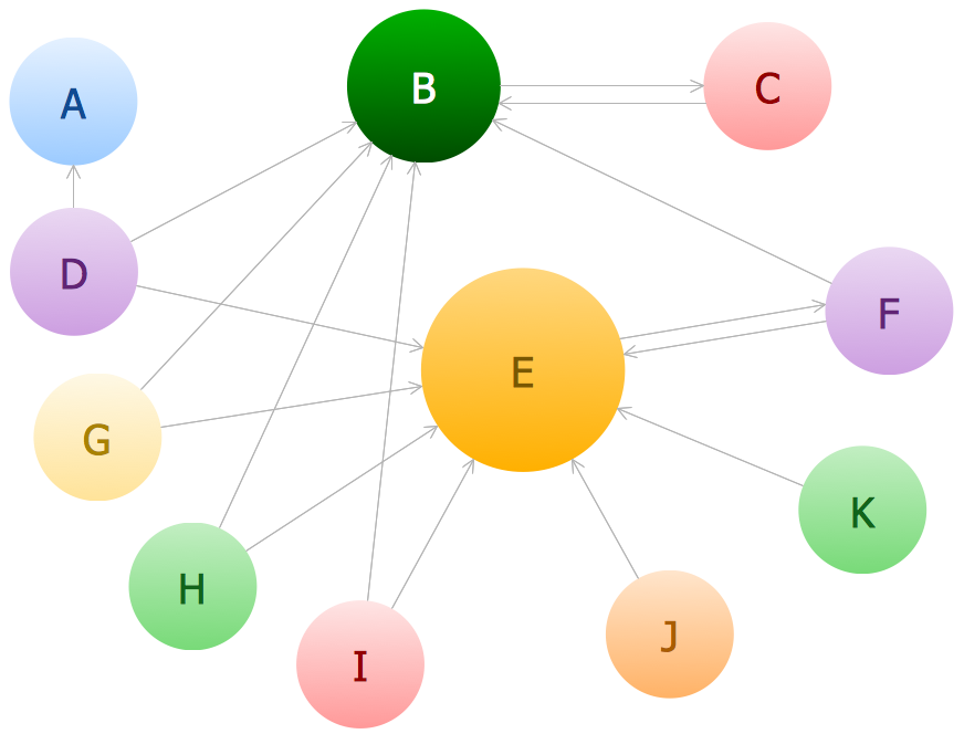 Bubble Diagram Page Rank 