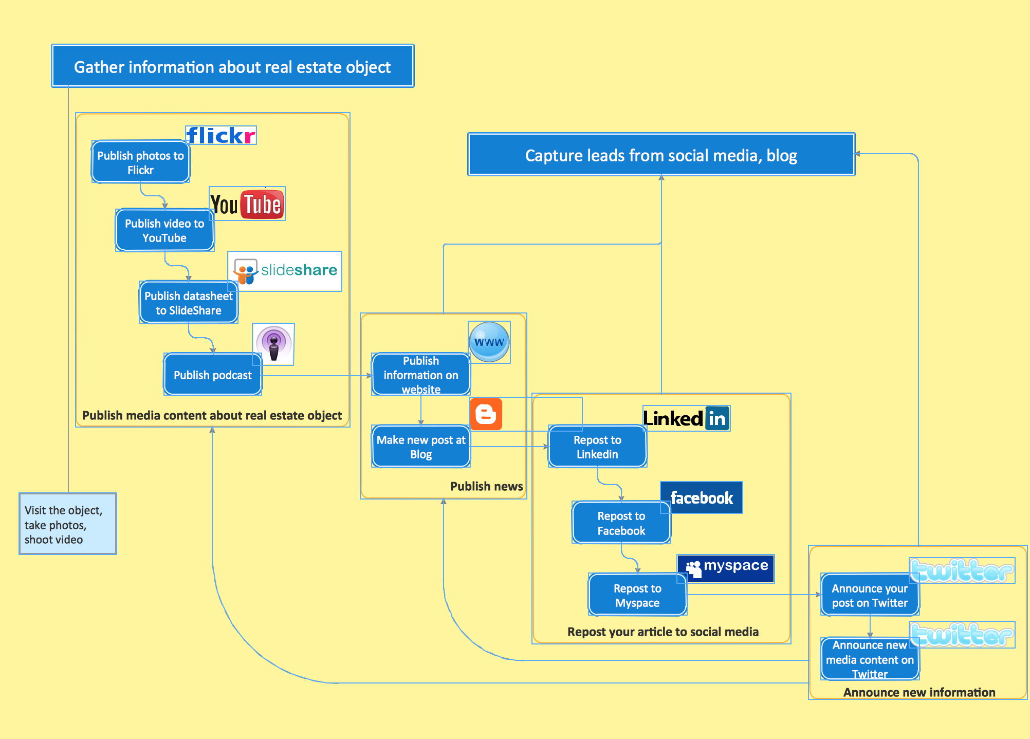 Business Process Flow Chart Software