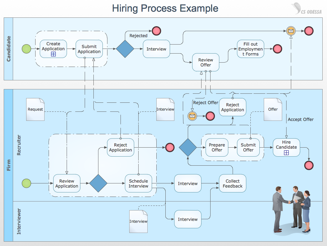 Business-Process Diagrams - Swim lane diagram Hiring process example