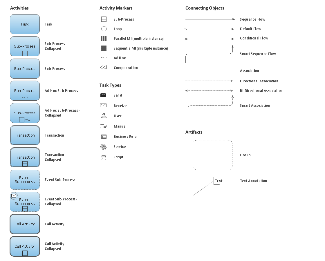 Business Process Elements, Symbols, Icons, Shapes, Objects, Stencils: Activities