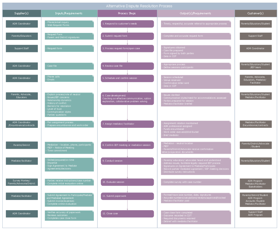 SIPOC Diagram *