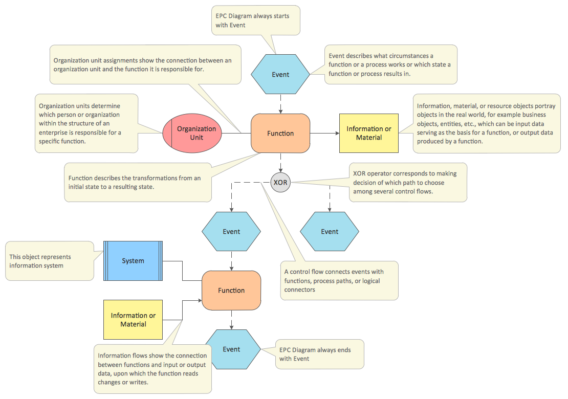 quality management process flow chart