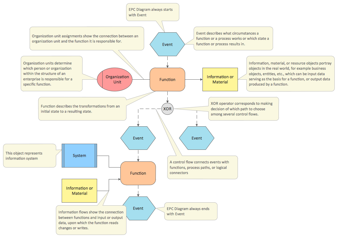 Diagramming Software for Business Process — Event Driven Process Chain (EPC) Diagram Template (Win, Mac)