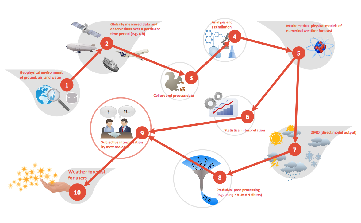 Work Flow Chart, Workflow diagram - Weather forecast, Business People  Figures