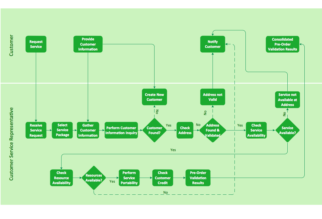 business process flow diagram symbols