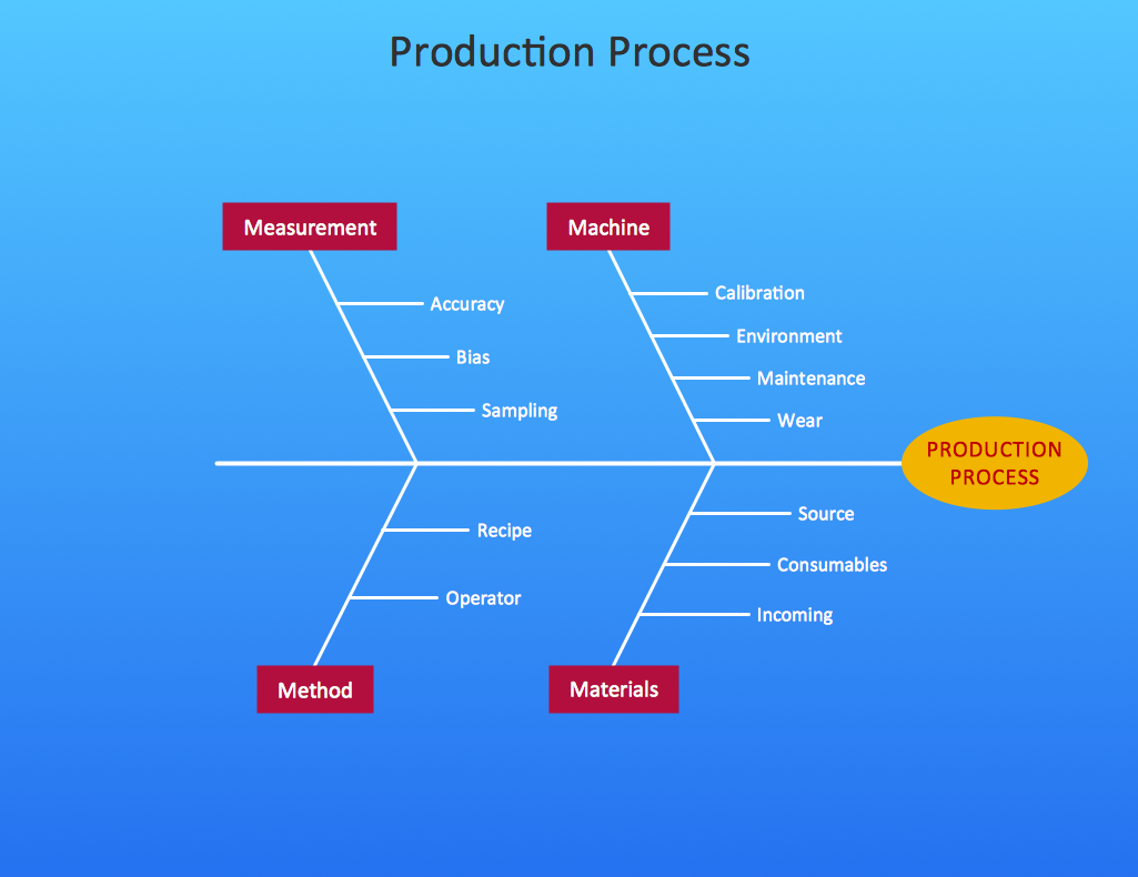 cause and effect diagram minitab