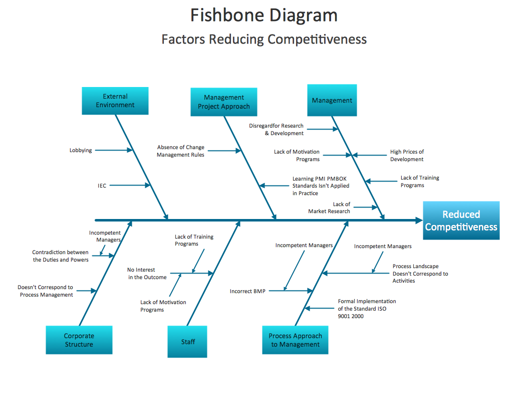 ishikawa diagram powerpoint template