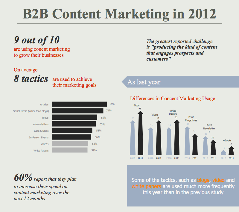 Content Marketing Infographics *