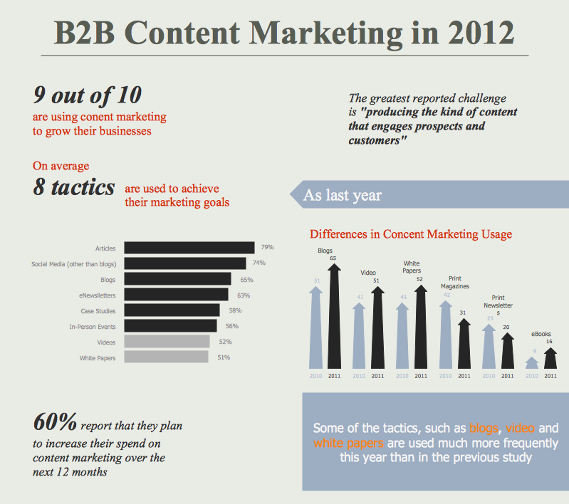 Content Marketing Infographics