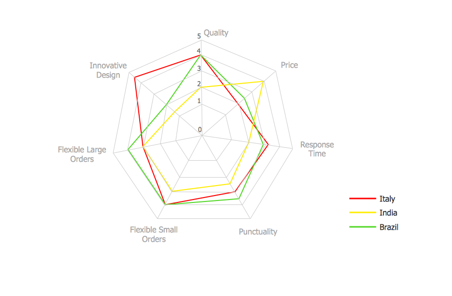 Percentage Spider Chart *