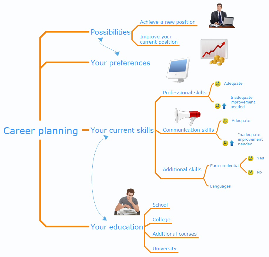 Career planning mindmap