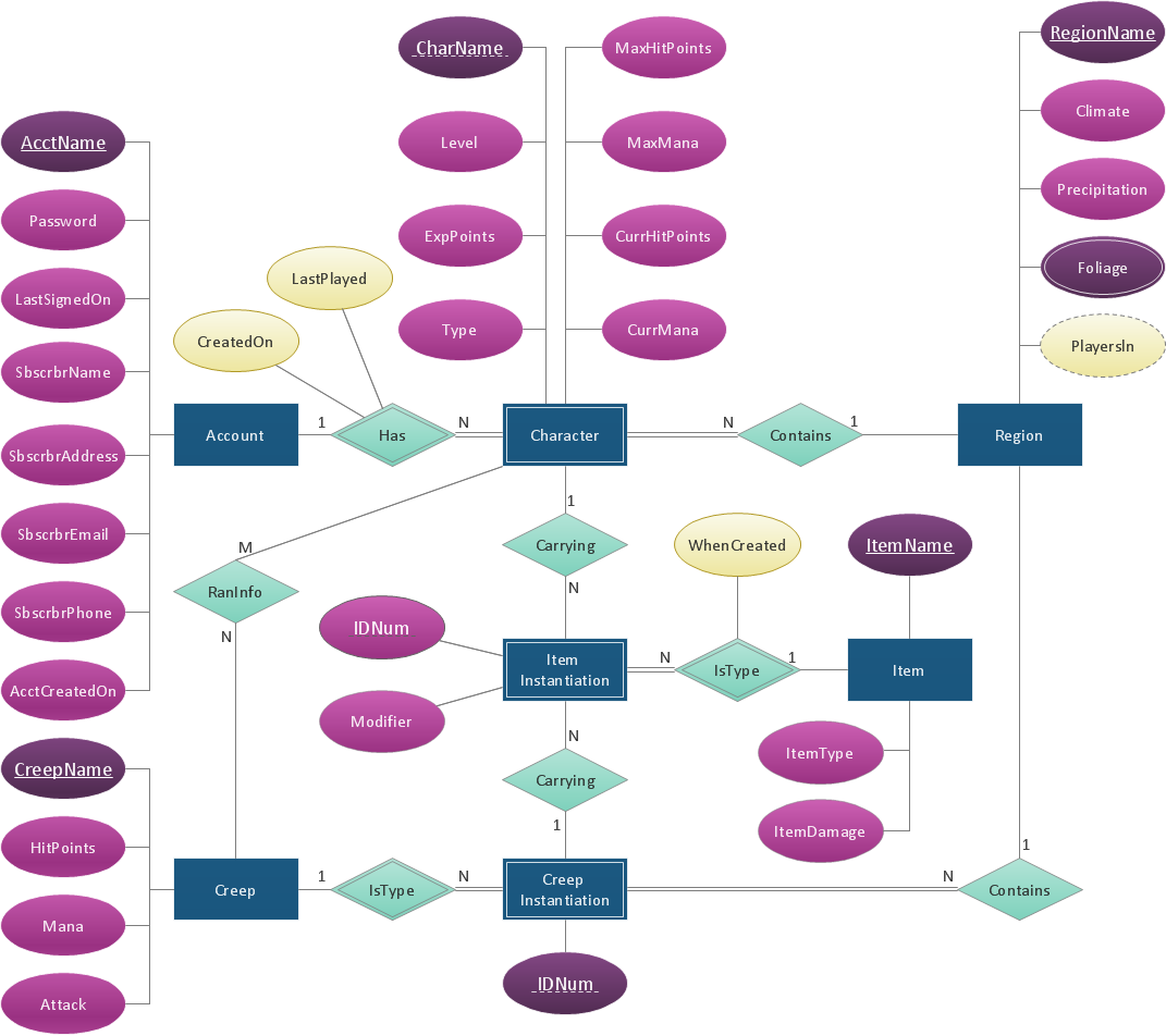 Draw entity relationship diagrams (ER diagrams) easily with ER Diagram