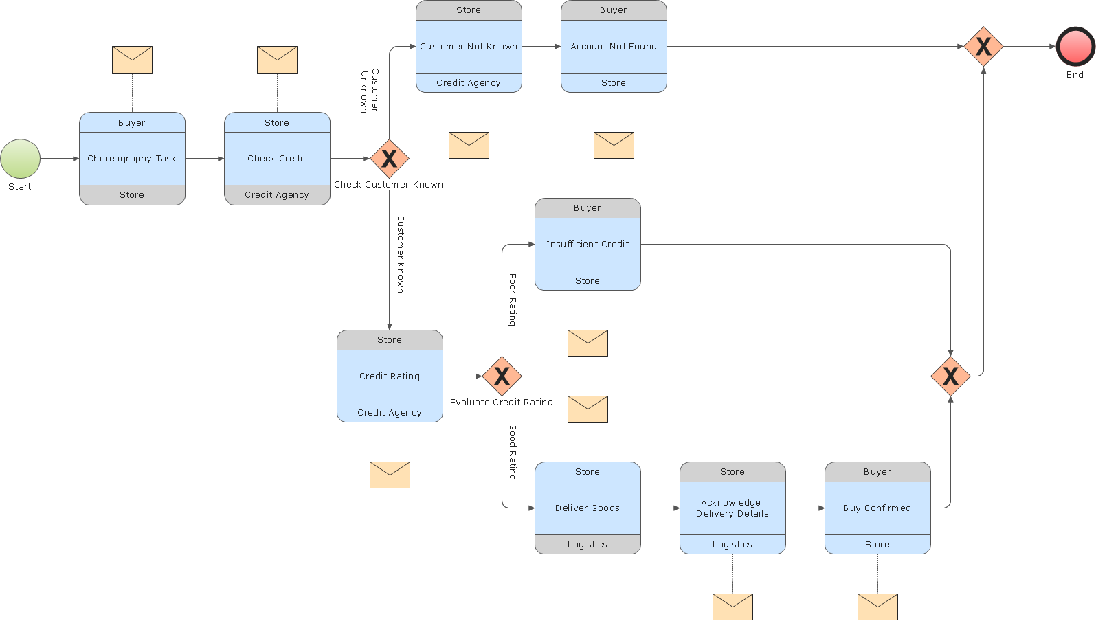 business process model and notation visio