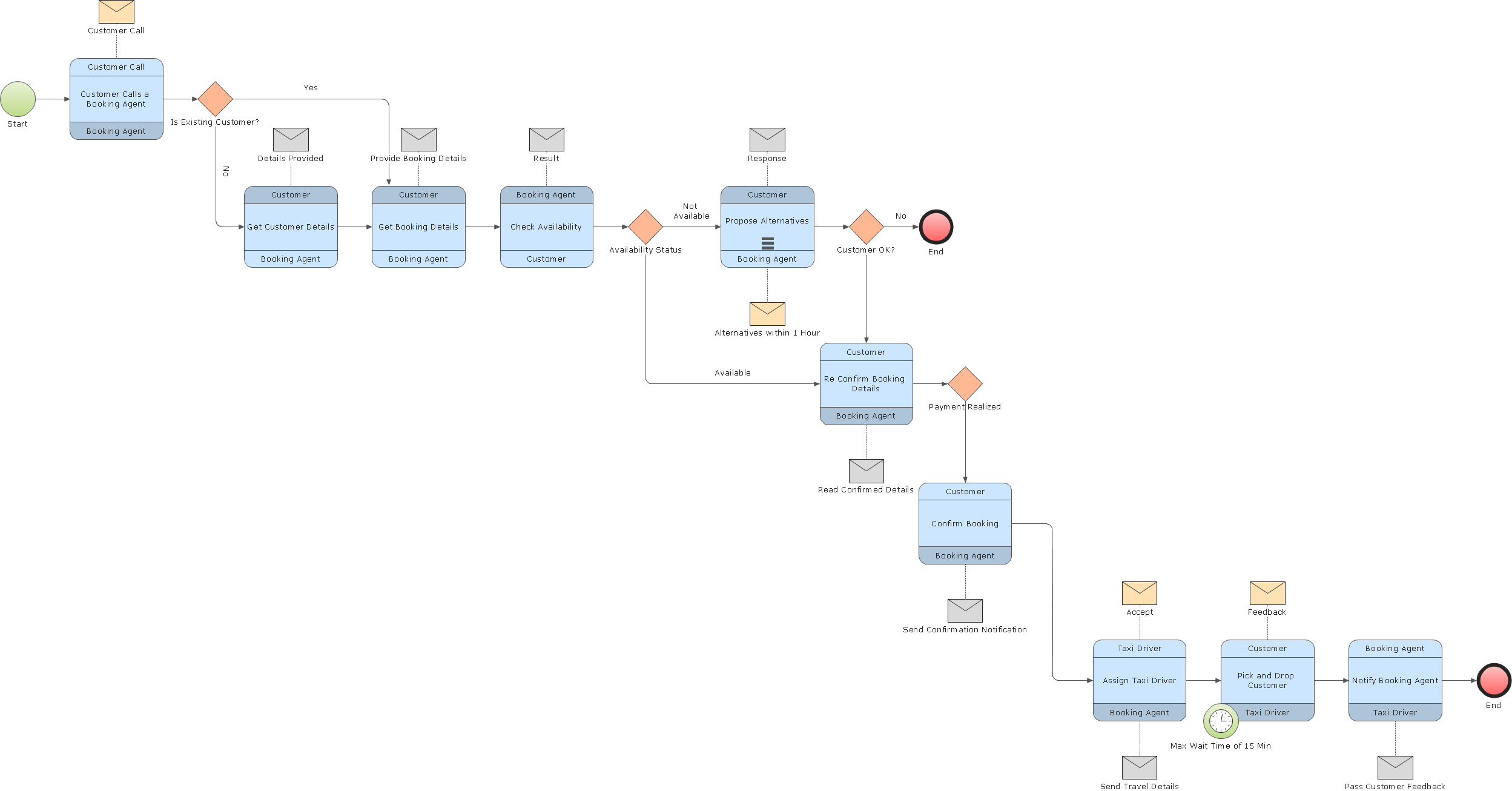 Business Process Modeling Tools *