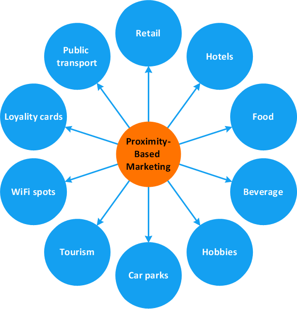 Circle-spoke diagram - Proximity based marketing