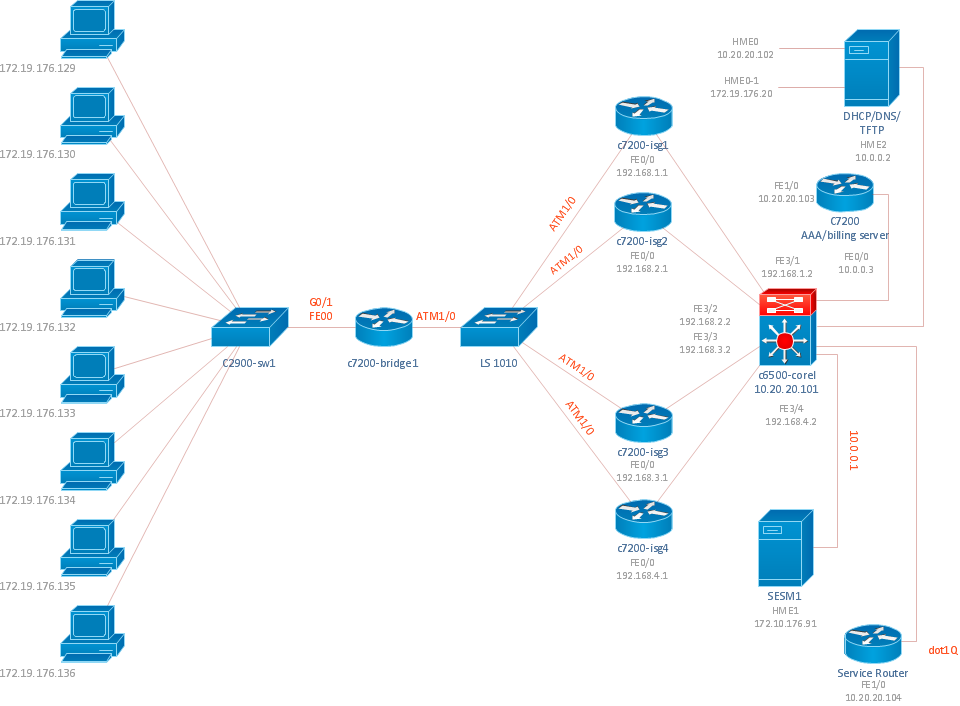 Cisco ISG network topology diagram