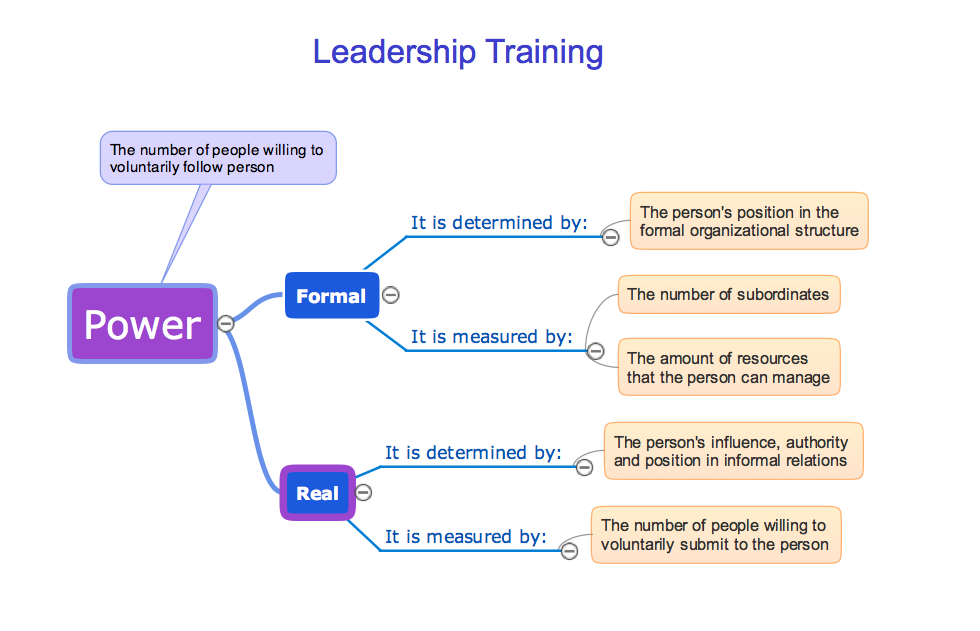 Learning with MindMap - Leadership training