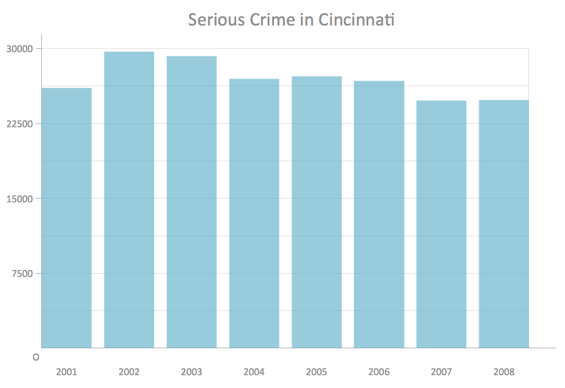 Column chart example - Serious crime in Cincinnati