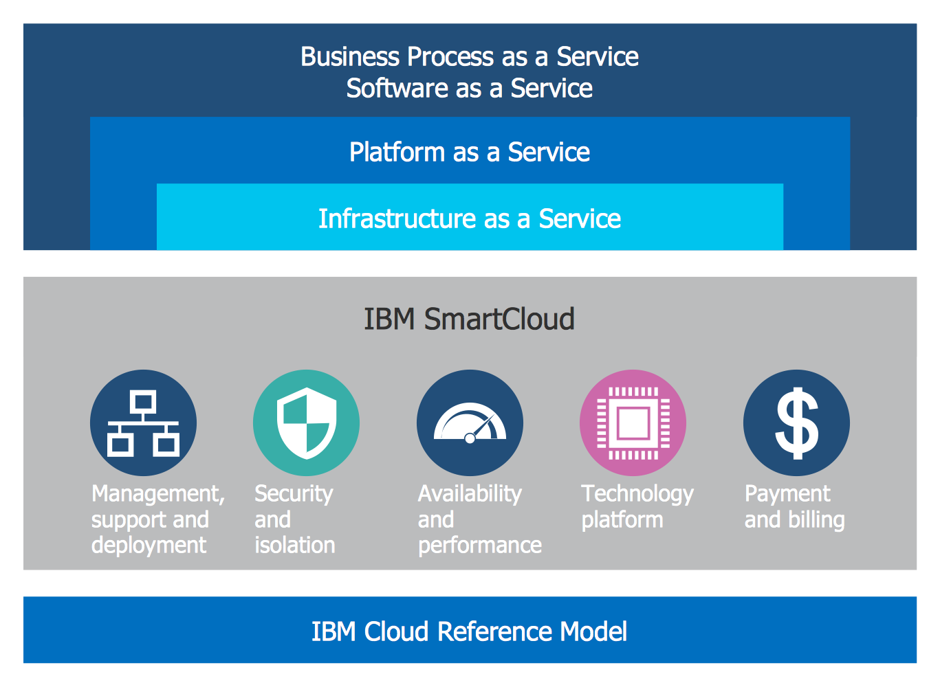 best free software draw cloud computing components presentation