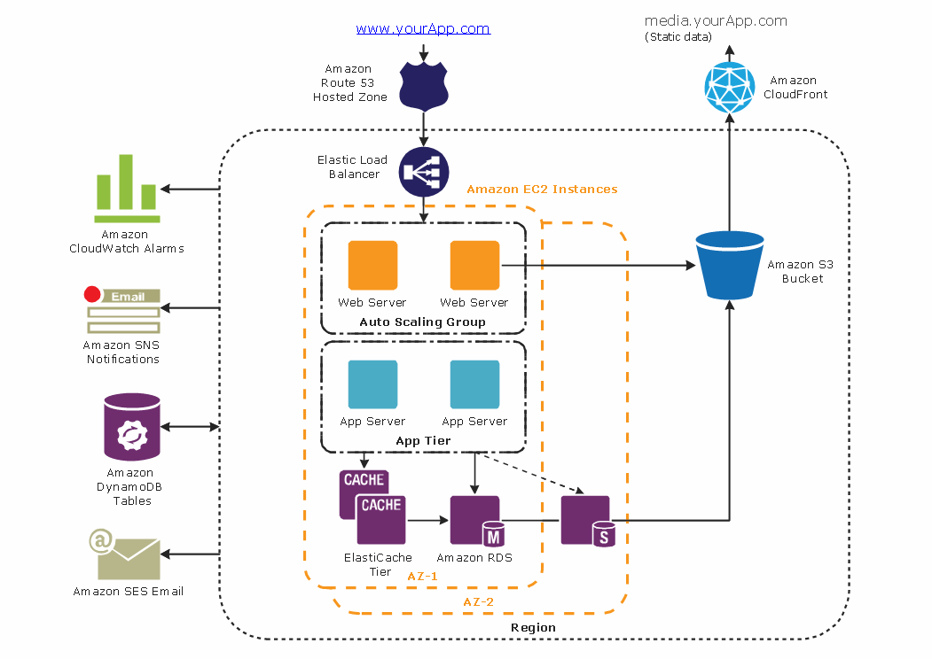 Building a 3-tier web application architecture with AWS