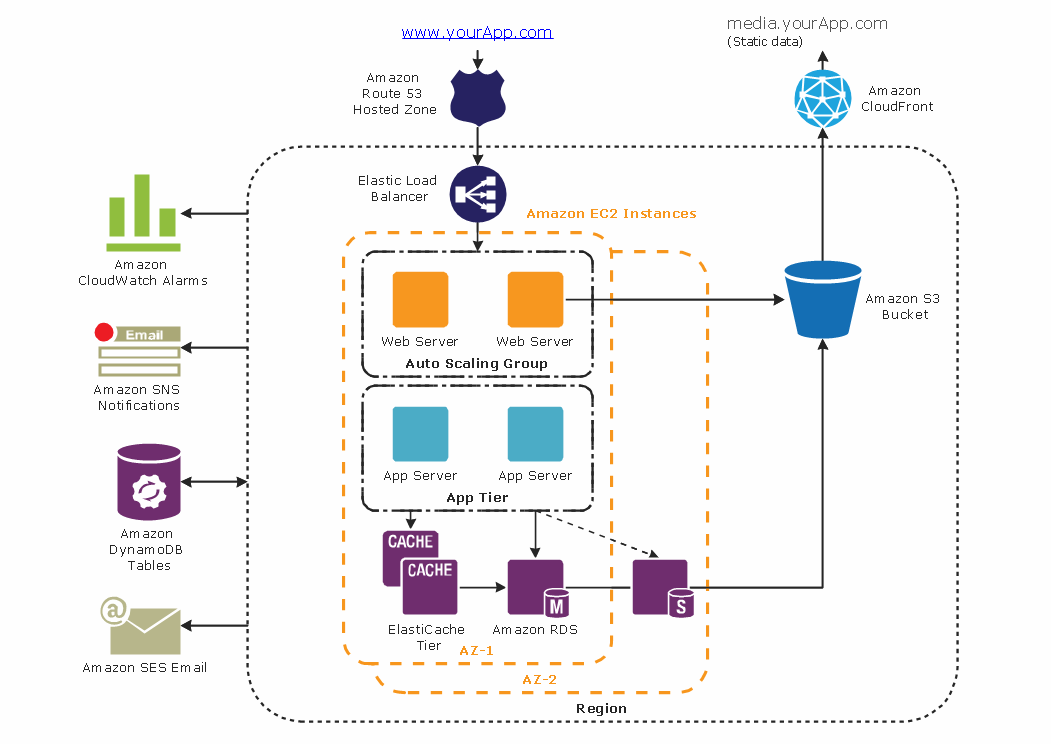 AWS-Developer Zertifikatsfragen