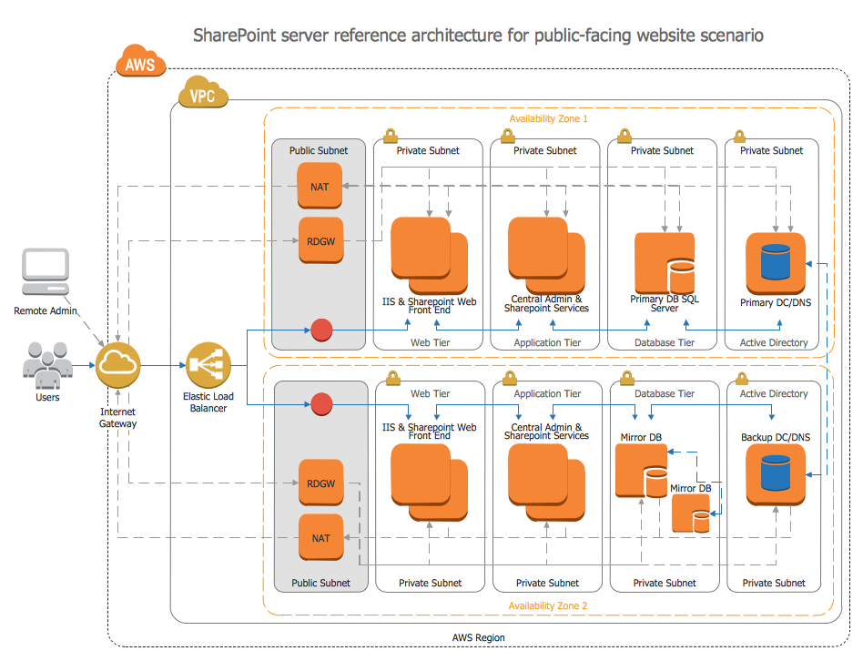 Amazon AWS Architecture Diagram