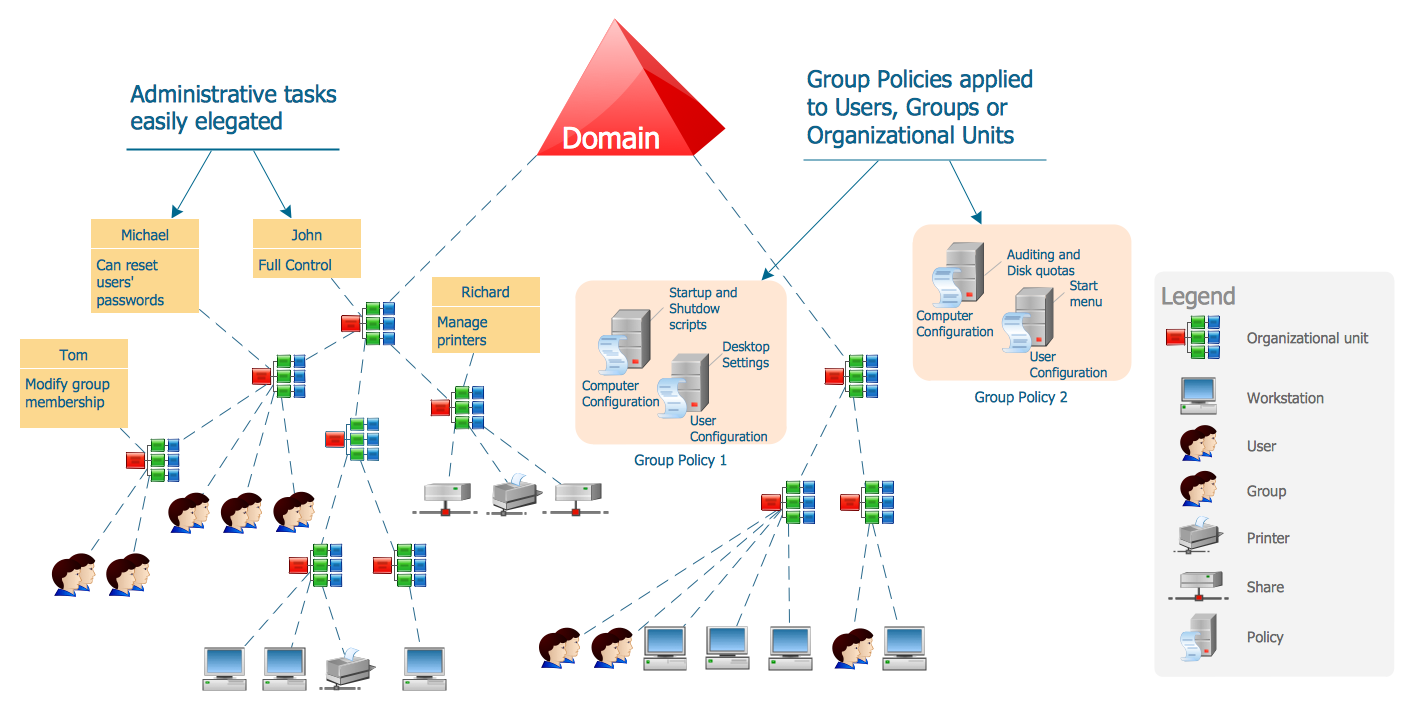 what is meant by active directory domain services