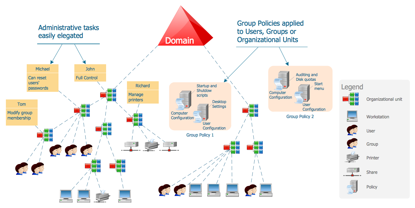 Active Directory Domain