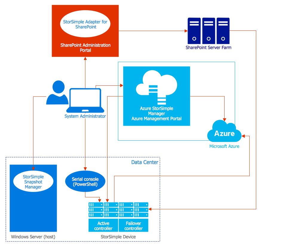 programming data architecture diagram