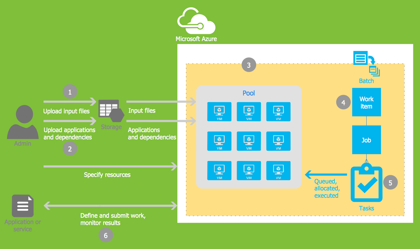 Microsoft Azure