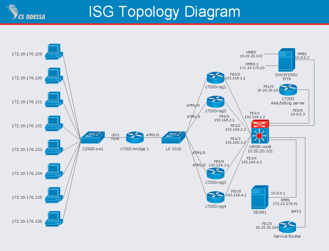 Cisco Intelligent Services Gateway topology diagram - Computer and Networks solution